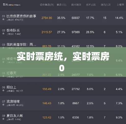 实时票房统，实时票房0 