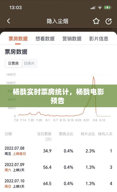 杨戬实时票房统计，杨戬电影预告 
