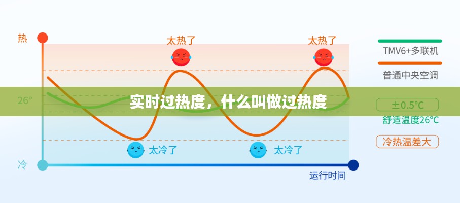 实时过热度，什么叫做过热度 