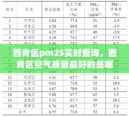西青区pm25实时查询，西青区空气质量最好的是哪个镇? 