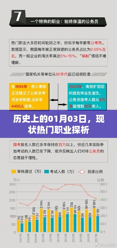 热门职业现状探析，历史视角下的01月03日观察