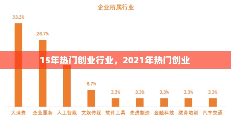 15年热门创业行业，2021年热门创业 