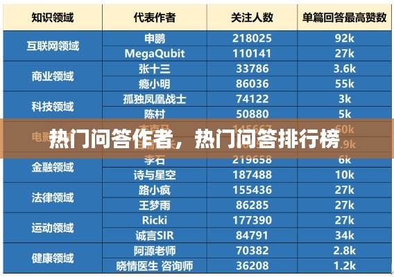 热门问答作者，热门问答排行榜 