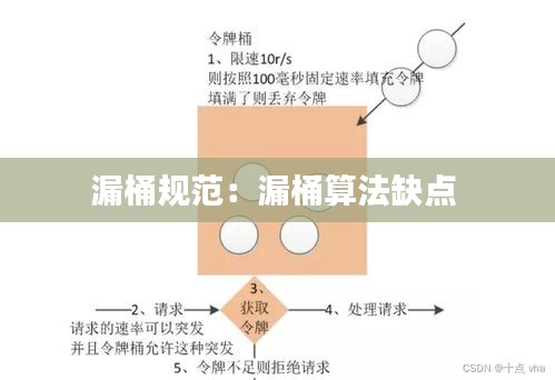 漏桶规范：漏桶算法缺点 