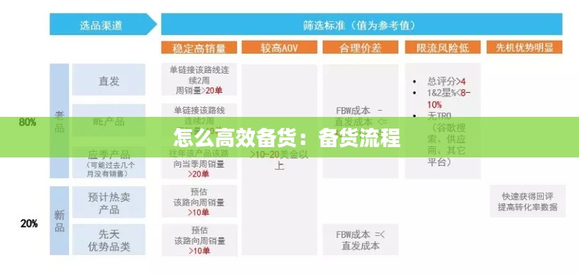 怎么高效备货：备货流程 