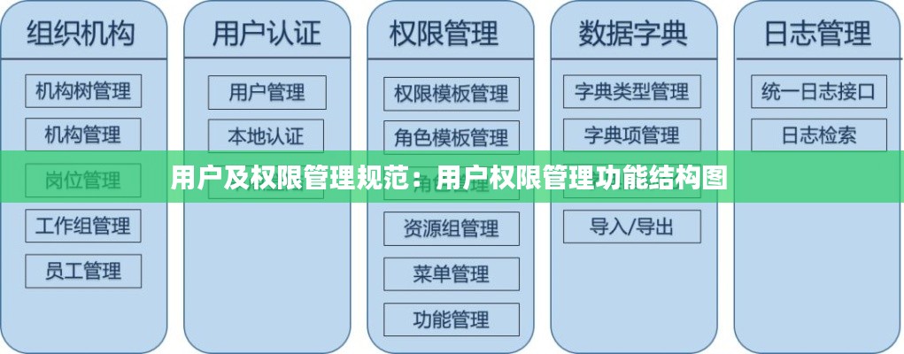 用户及权限管理规范：用户权限管理功能结构图 