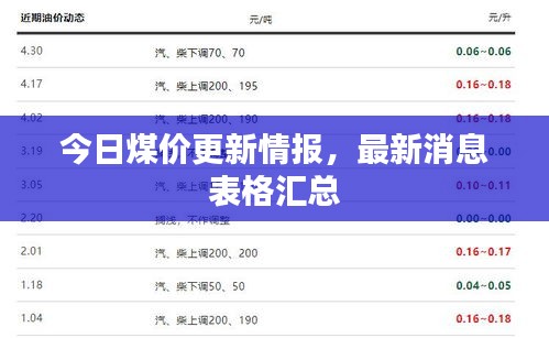 今日煤价更新情报，最新消息表格汇总